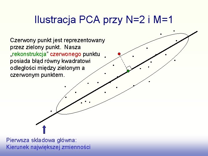 Ilustracja PCA przy N=2 i M=1 Czerwony punkt jest reprezentowany przez zielony punkt. Nasza