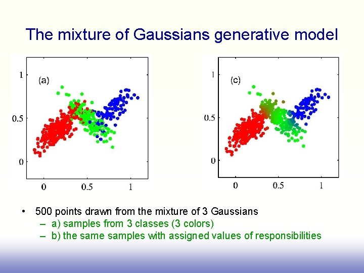 The mixture of Gaussians generative model • 500 points drawn from the mixture of