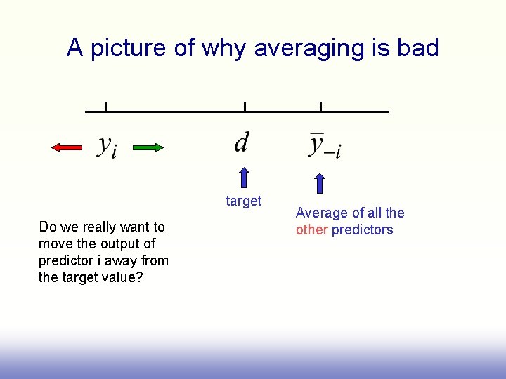 A picture of why averaging is bad target Do we really want to move