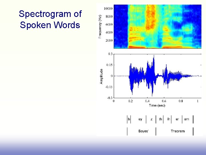 Spectrogram of Spoken Words 