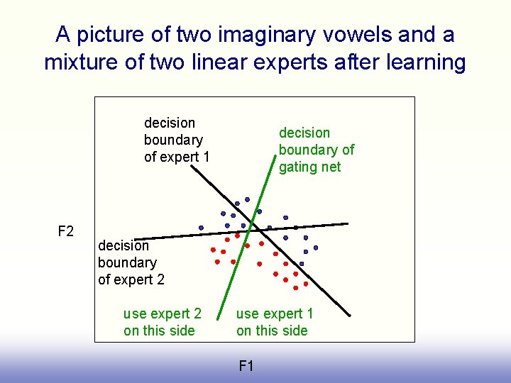 A picture of two imaginary vowels and a mixture of two linear experts after