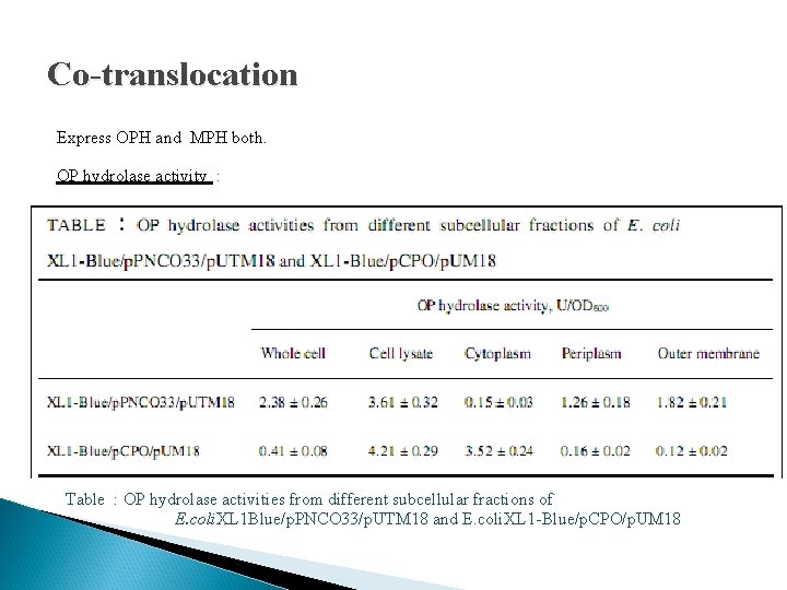 Co-translocation Express OPH and MPH both. OP hydrolase activity : Table : OP hydrolase