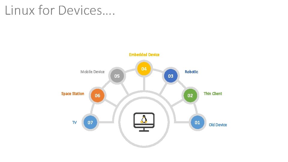 Linux for Devices…. Embedded Device Mobile Device Space Station TV 06 07 04 05