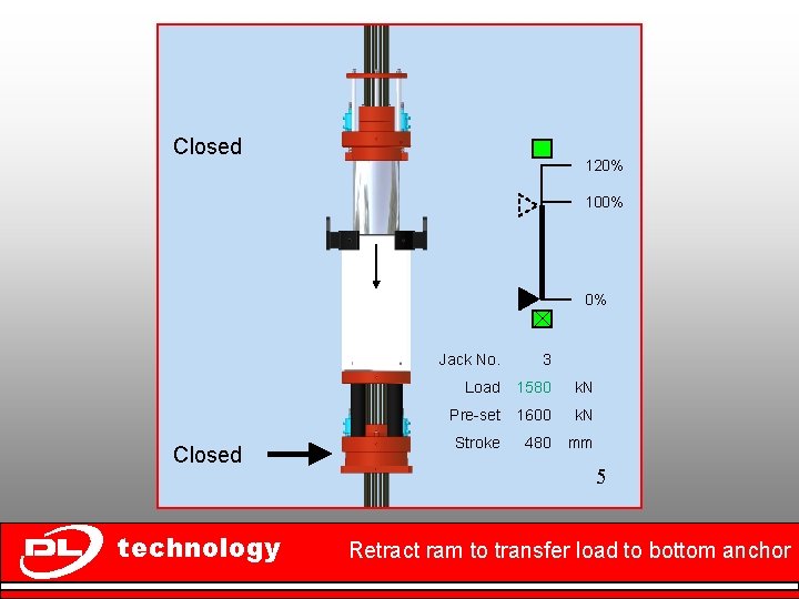 Closed 120% 100% 0% Closed technology Jack No. 3 Load 1580 k. N Pre-set