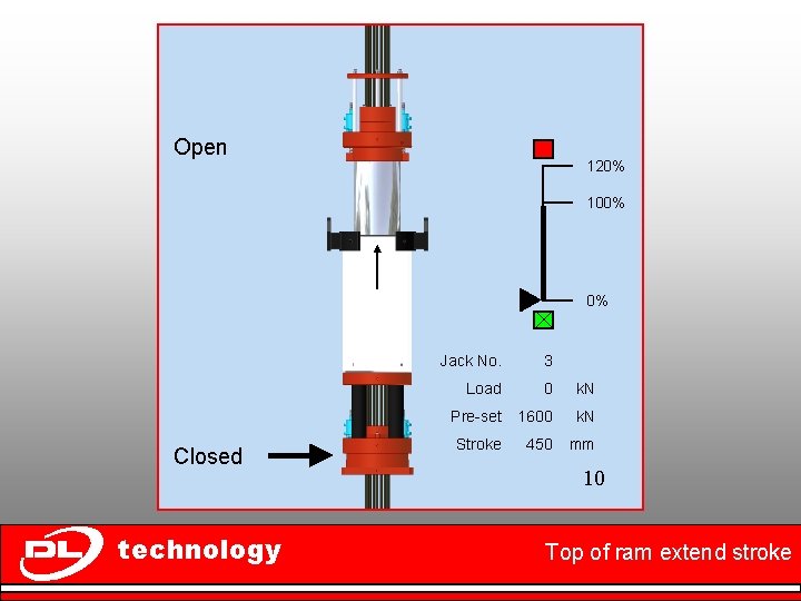 Open 120% 100% 0% Closed technology Jack No. 3 Load 0 k. N Pre-set
