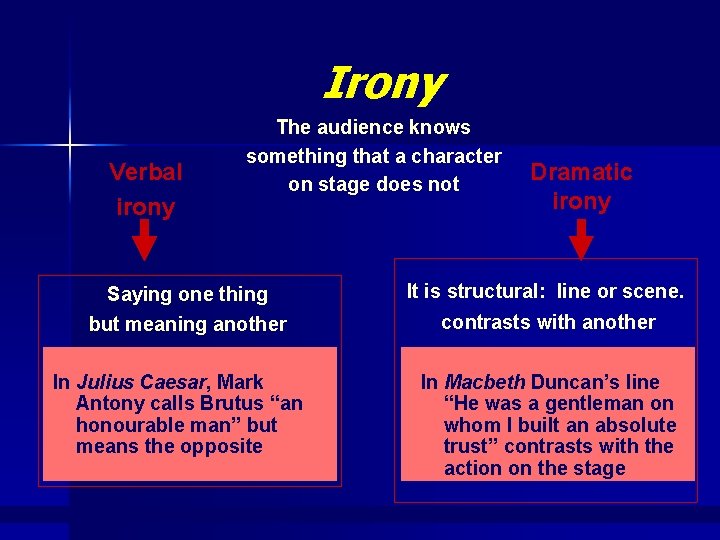 Irony Verbal irony The audience knows something that a character on stage does not