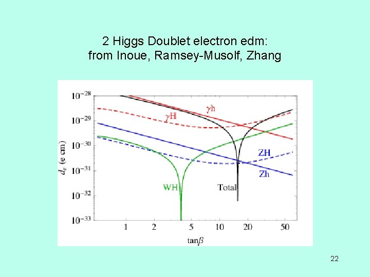 2 Higgs Doublet electron edm: from Inoue, Ramsey-Musolf, Zhang 22 