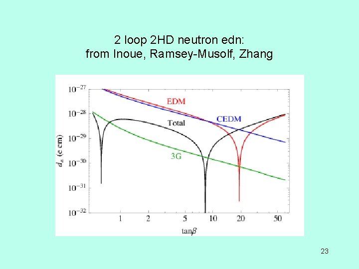 2 loop 2 HD neutron edn: from Inoue, Ramsey-Musolf, Zhang 23 