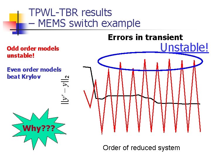 TPWL-TBR results – MEMS switch example Errors in transient Unstable! Odd order models unstable!
