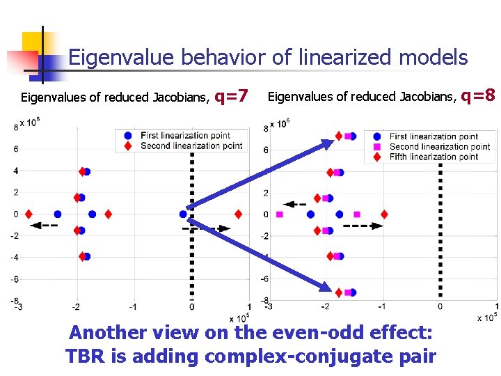 Eigenvalue behavior of linearized models Eigenvalues of reduced Jacobians, q=7 Eigenvalues of reduced Jacobians,