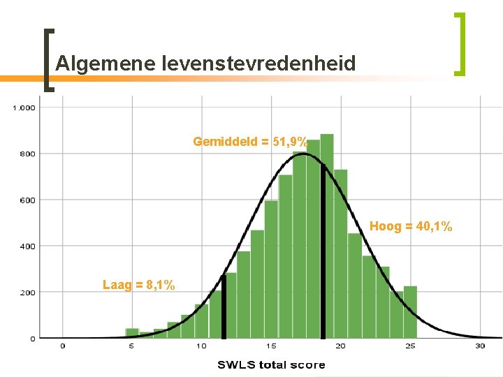 Algemene levenstevredenheid Gemiddeld = 51, 9% Hoog = 40, 1% Laag = 8, 1%