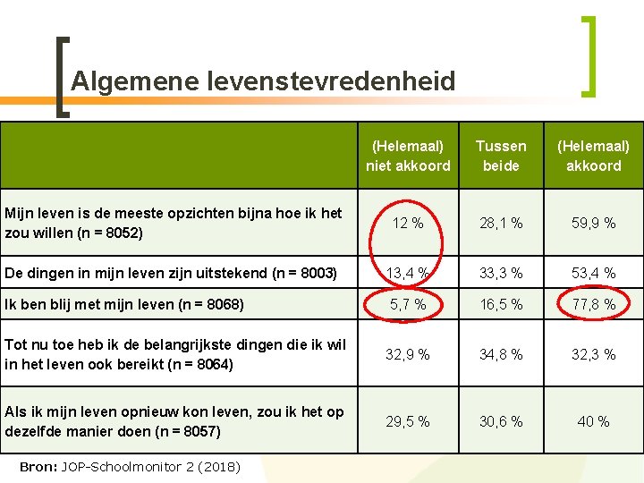 Algemene levenstevredenheid (Helemaal) niet akkoord Tussen beide (Helemaal) akkoord Mijn leven is de meeste