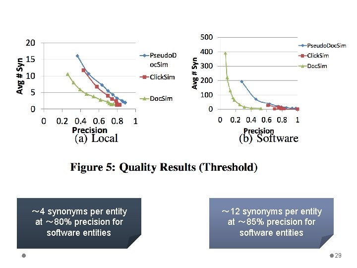 〜 4 synonyms per entity at 〜 80% precision for software entities 〜 12