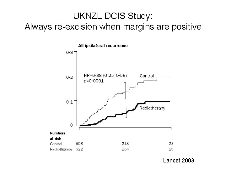 UKNZL DCIS Study: Always re-excision when margins are positive Lancet 2003 
