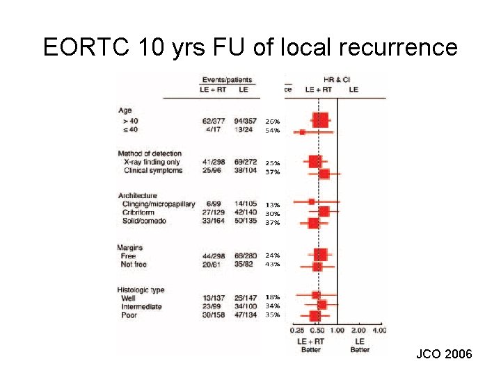 EORTC 10 yrs FU of local recurrence JCO 2006 