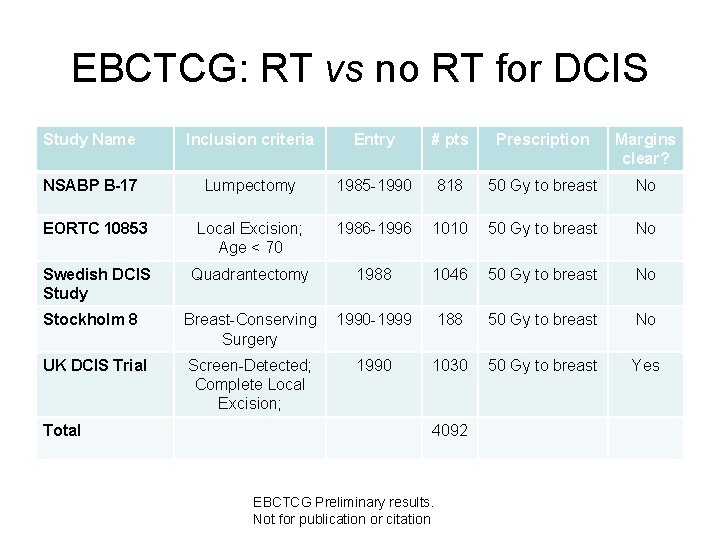 EBCTCG: RT vs no RT for DCIS Study Name Inclusion criteria Entry # pts