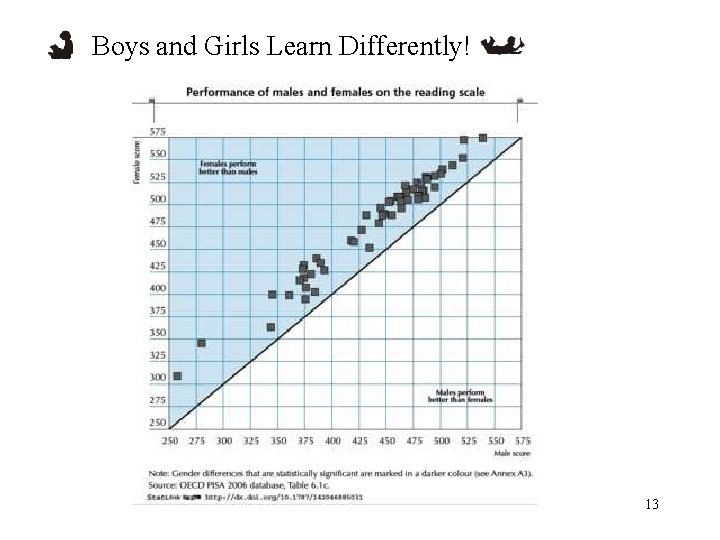 Boys and Girls Learn Differently! 13 