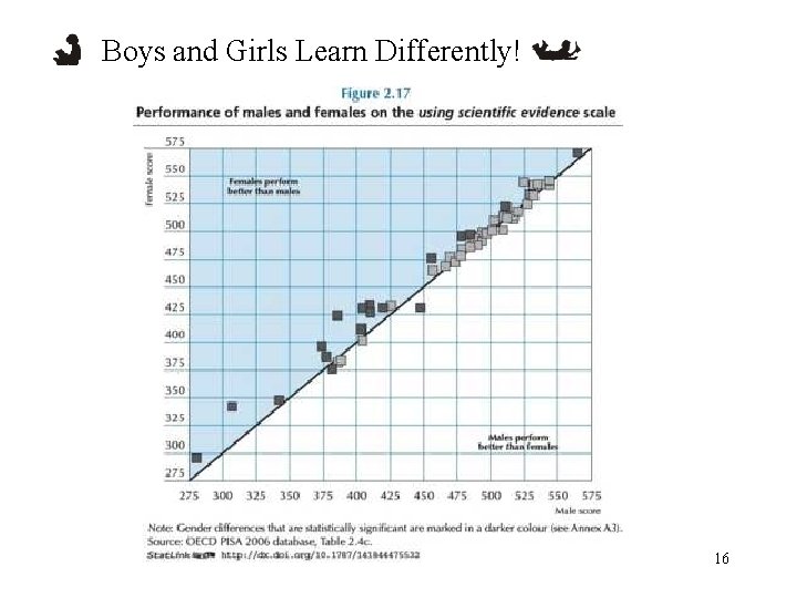 Boys and Girls Learn Differently! 16 