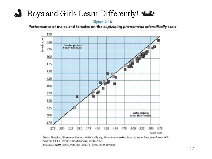Boys and Girls Learn Differently! 17 