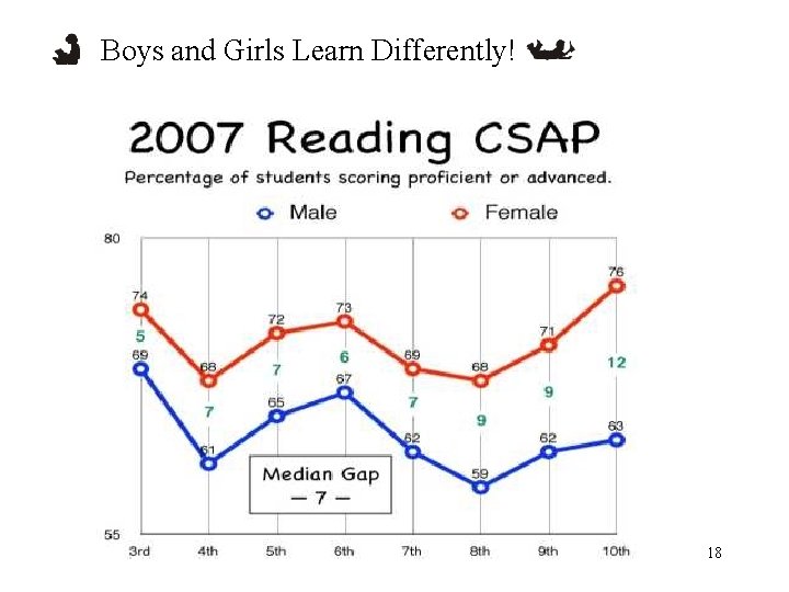Boys and Girls Learn Differently! 18 