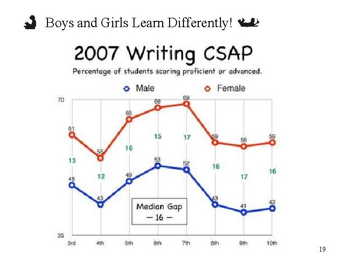 Boys and Girls Learn Differently! 19 