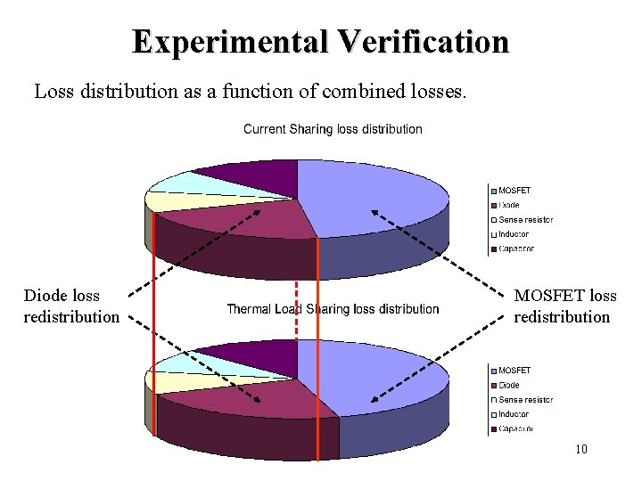 Experimental Verification Loss distribution as a function of combined losses. Diode loss redistribution MOSFET