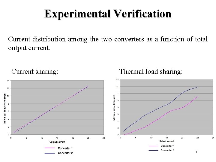 Experimental Verification Current distribution among the two converters as a function of total output