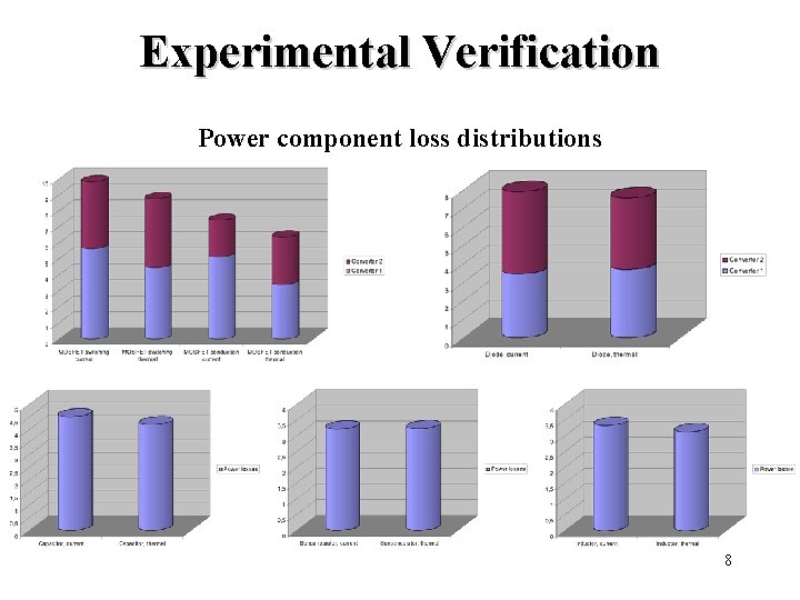 Experimental Verification Power component loss distributions 8 