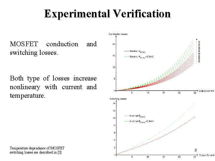 Experimental Verification MOSFET conduction switching losses. and Both type of losses increase nonlineary with