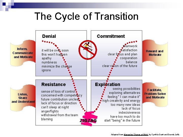 The Cycle of Transition Denial Inform, Communicate and Motivate Commitment teamwork satisfaction clear focus