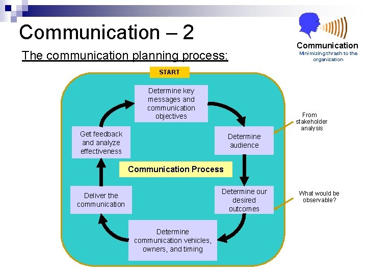 Communication – 2 The communication planning process: Communication Minimizing thrash to the organization START