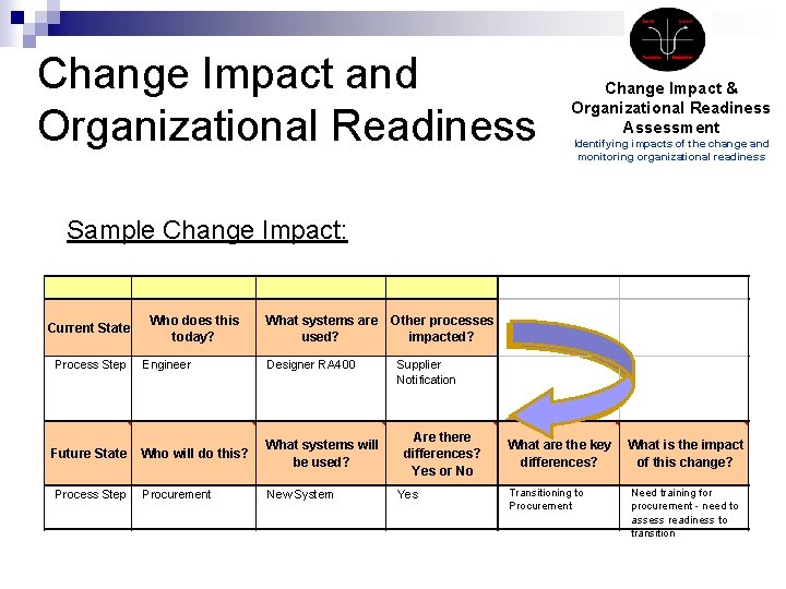 Change Impact and Organizational Readiness Change Impact & Organizational Readiness Assessment Identifying impacts of