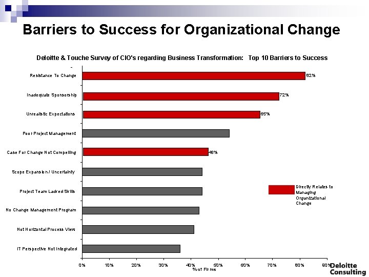 Barriers to Success for Organizational Change Deloitte & Touche Survey of CIO's regarding Business