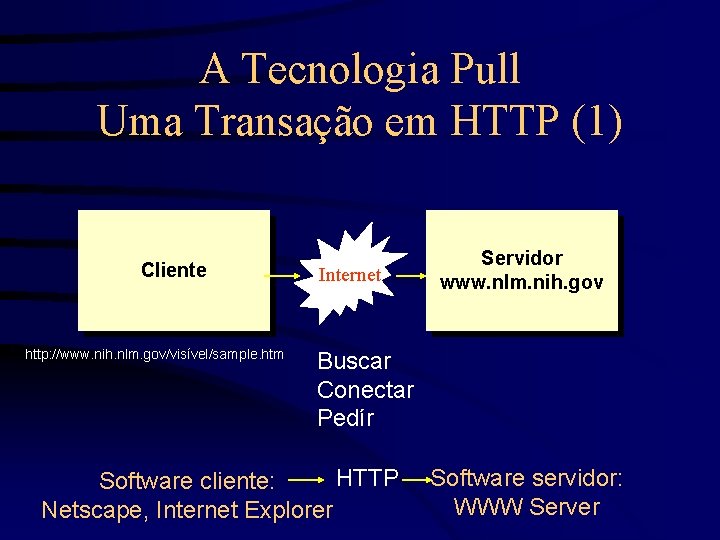 A Tecnologia Pull Uma Transação em HTTP (1) Cliente http: //www. nih. nlm. gov/visível/sample.