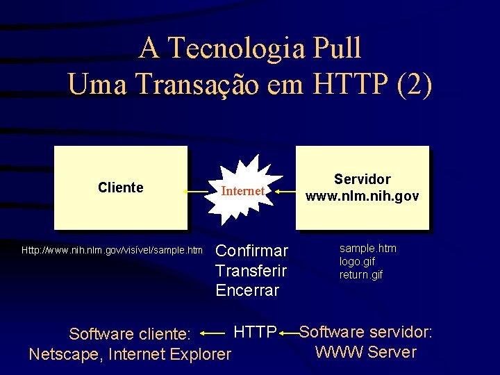 A Tecnologia Pull Uma Transação em HTTP (2) Cliente Http: //www. nih. nlm. gov/visível/sample.