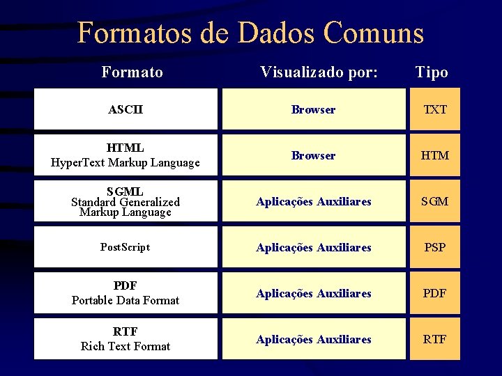 Formatos de Dados Comuns Formato Visualizado por: Tipo ASCII Browser TXT HTML Hyper. Text