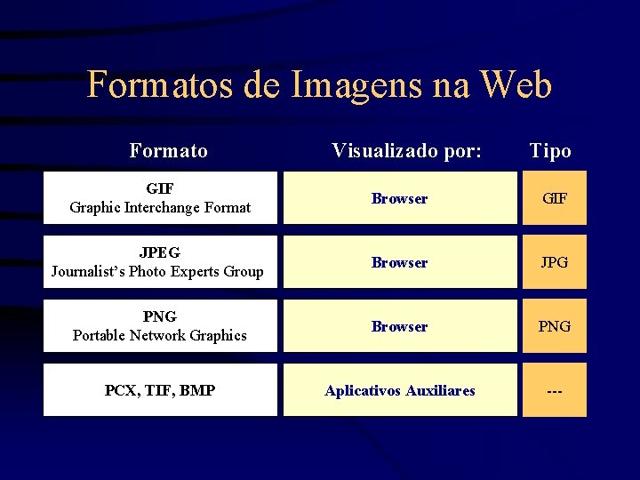 Formatos de Imagens na Web Formato Visualizado por: Tipo GIF Graphic Interchange Format Browser