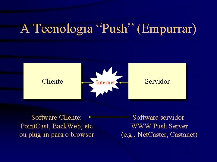 A Tecnologia “Push” (Empurrar) Cliente Software Cliente: Point. Cast, Back. Web, etc ou plug-in