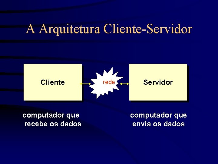 A Arquitetura Cliente-Servidor Cliente computador que recebe os dados rede I Servidor computador que