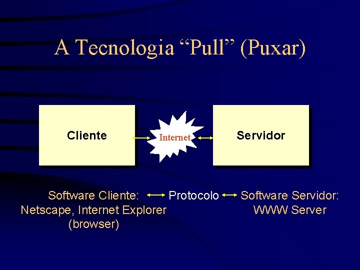 A Tecnologia “Pull” (Puxar) Cliente Internet I Software Cliente: Protocolo Netscape, Internet Explorer (browser)