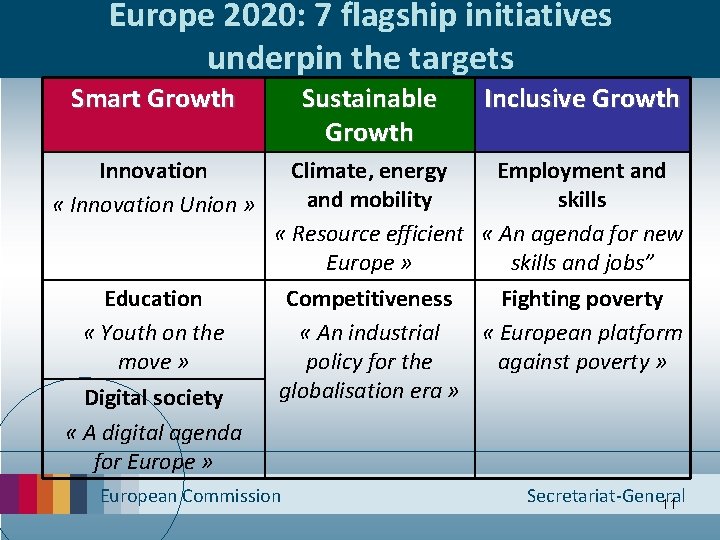 Europe 2020: 7 flagship initiatives underpin the targets Smart Growth Innovation « Innovation Union