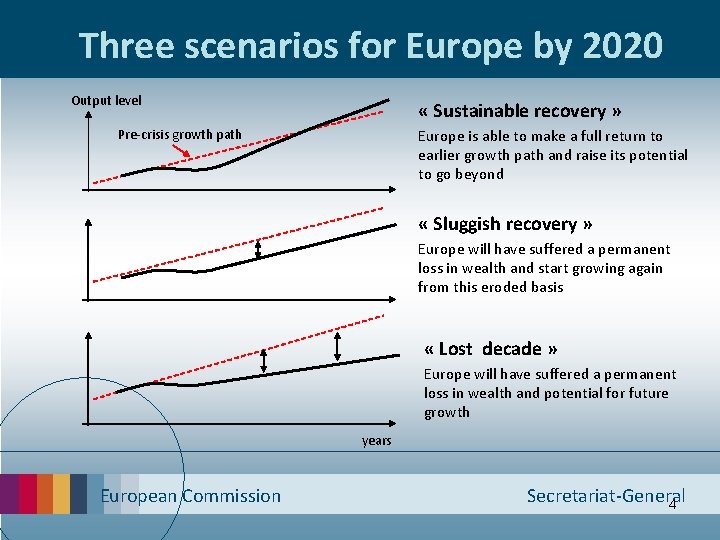 Three scenarios for Europe by 2020 Output level « Sustainable recovery » Europe is
