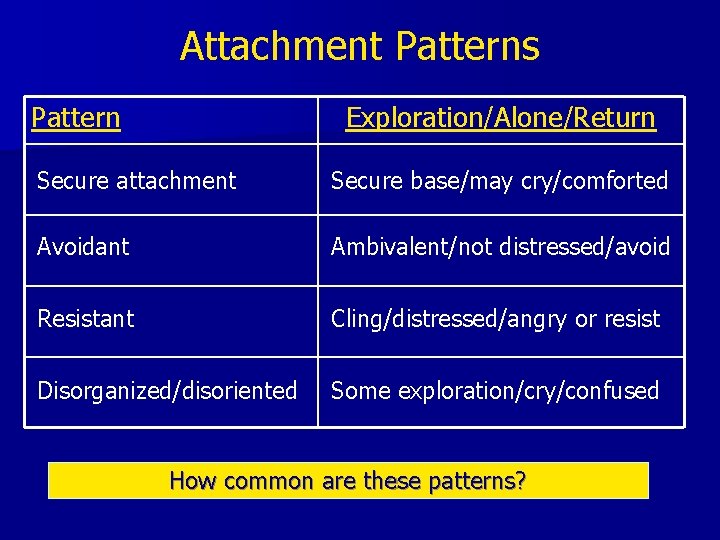Attachment Patterns Pattern Exploration/Alone/Return Secure attachment Secure base/may cry/comforted Avoidant Ambivalent/not distressed/avoid Resistant Cling/distressed/angry