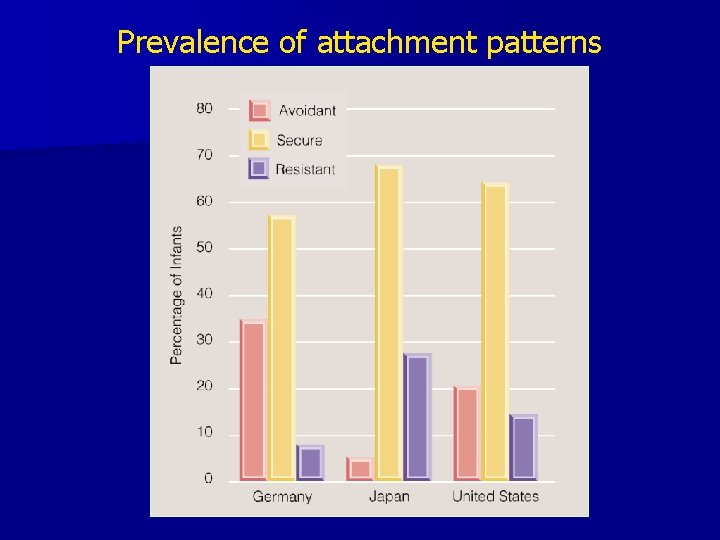 Prevalence of attachment patterns 