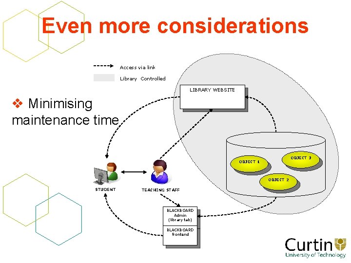 Even more considerations Access via link Library Controlled LIBRARY WEBSITE v Minimising maintenance time