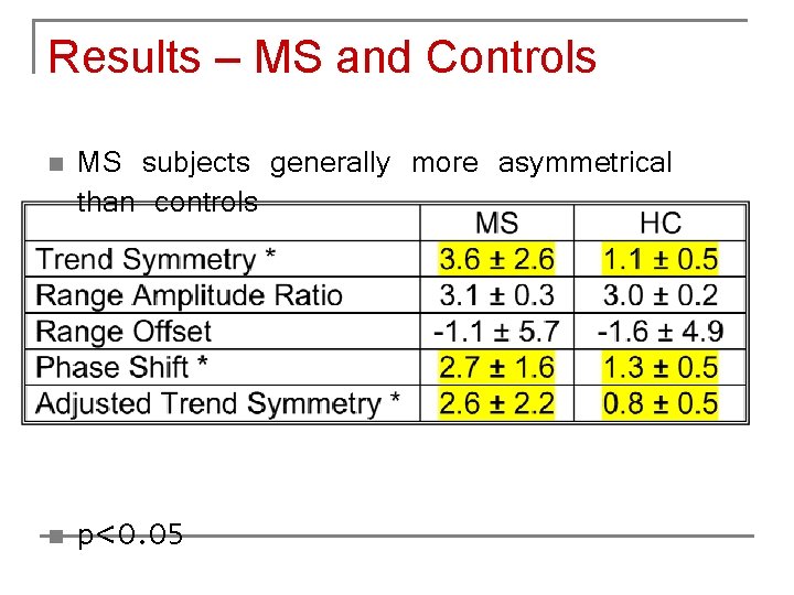 Results – MS and Controls n n MS subjects generally more asymmetrical than controls