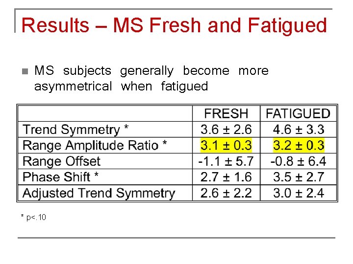 Results – MS Fresh and Fatigued n MS subjects generally become more asymmetrical when