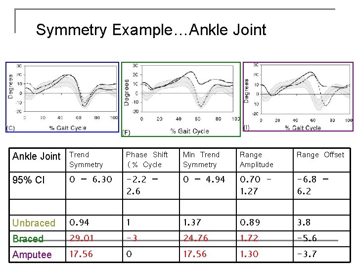 Symmetry Example…Ankle Joint Trend Symmetry Phase Shift (% Cycle Min Trend Symmetry Range Amplitude