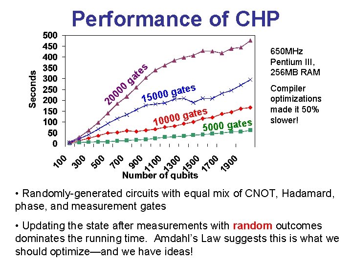 Performance of CHP 650 MHz Pentium III, 256 MB RAM s 0 0 00