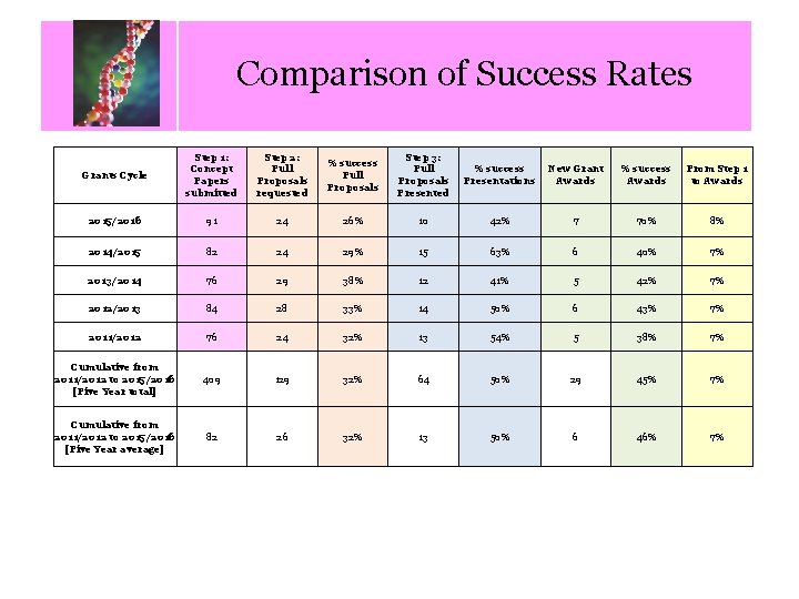 Comparison of Success Rates Calendar of Key Dates Grants Cycle Step 1: Concept Papers